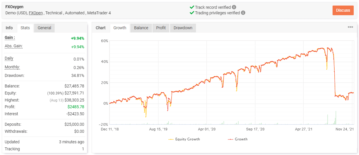 FX Oxygen trading results