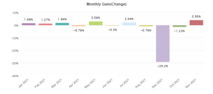 FX Oxygen monthly profits