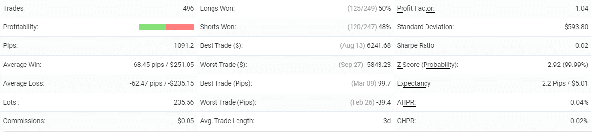 FX Oxygen statistics