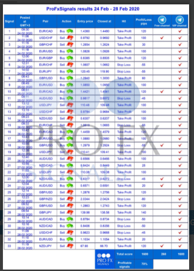 Trading results of FX Profit Signals