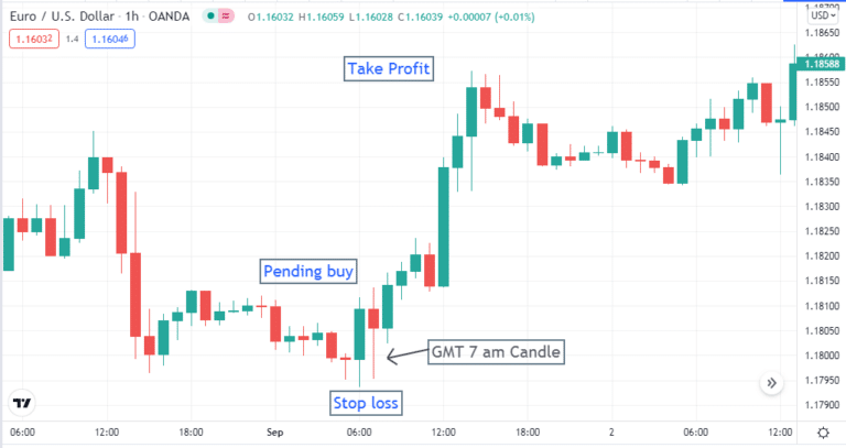 Forex Daily Chart Trading Strategy: Make Consistent Profit Every Day
