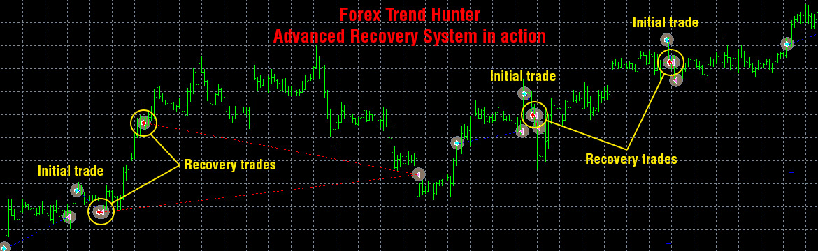 Forex Trend Hunter recovery system