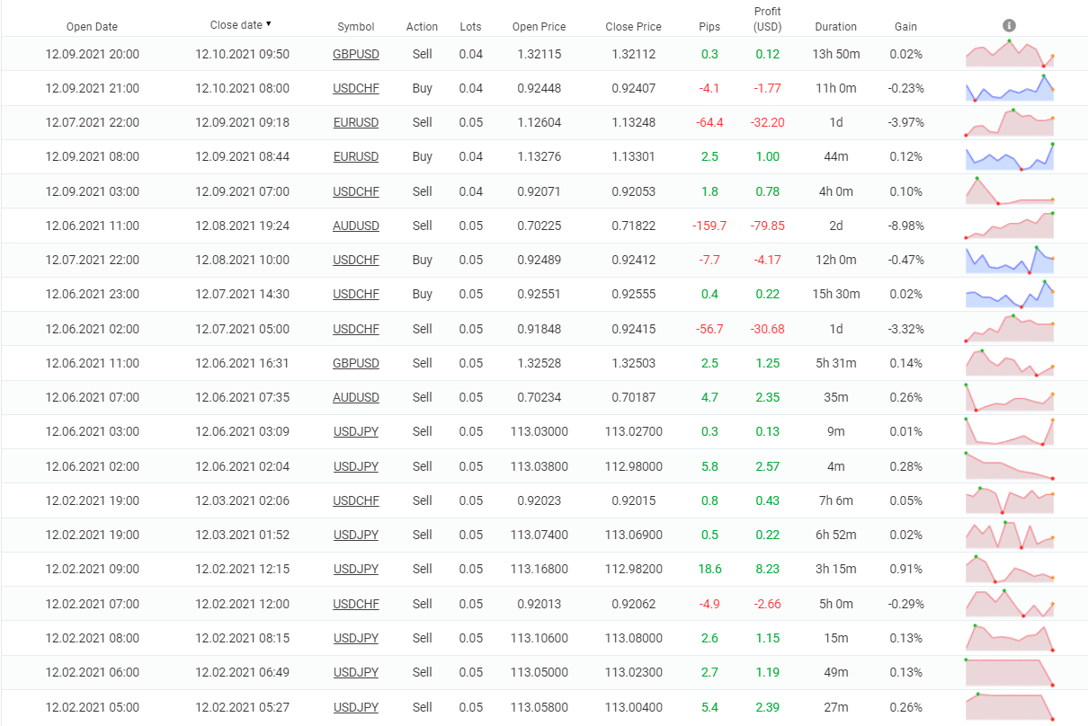 Happy Trend trading results