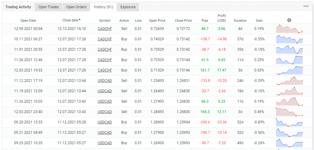 Trading history