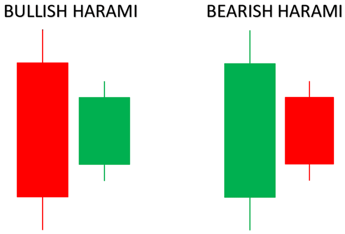 Harami patterns