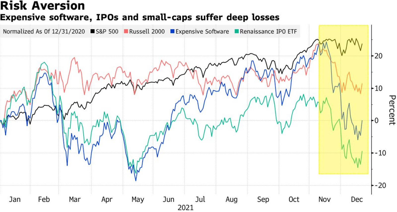 Expensive software, IPOs and small-caps suffer big losses