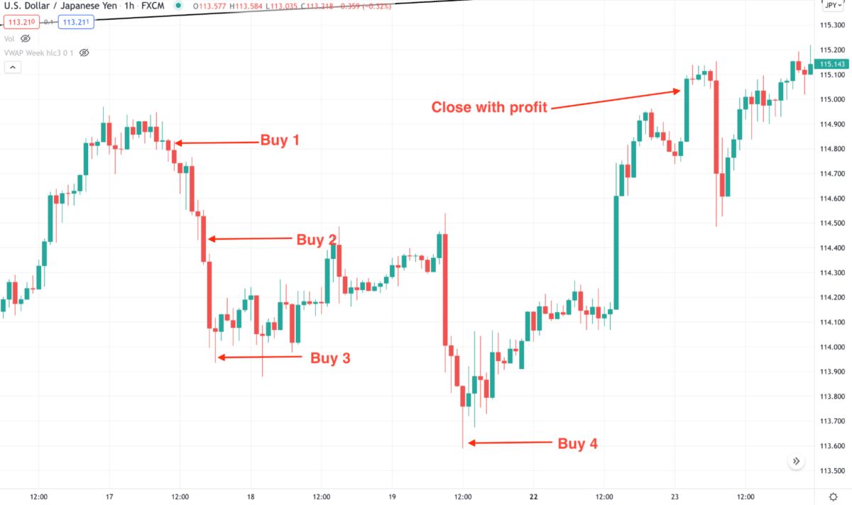 High-Risk Low Reward Ratio? How to Trade Forex Like a Pro? - The FX Post