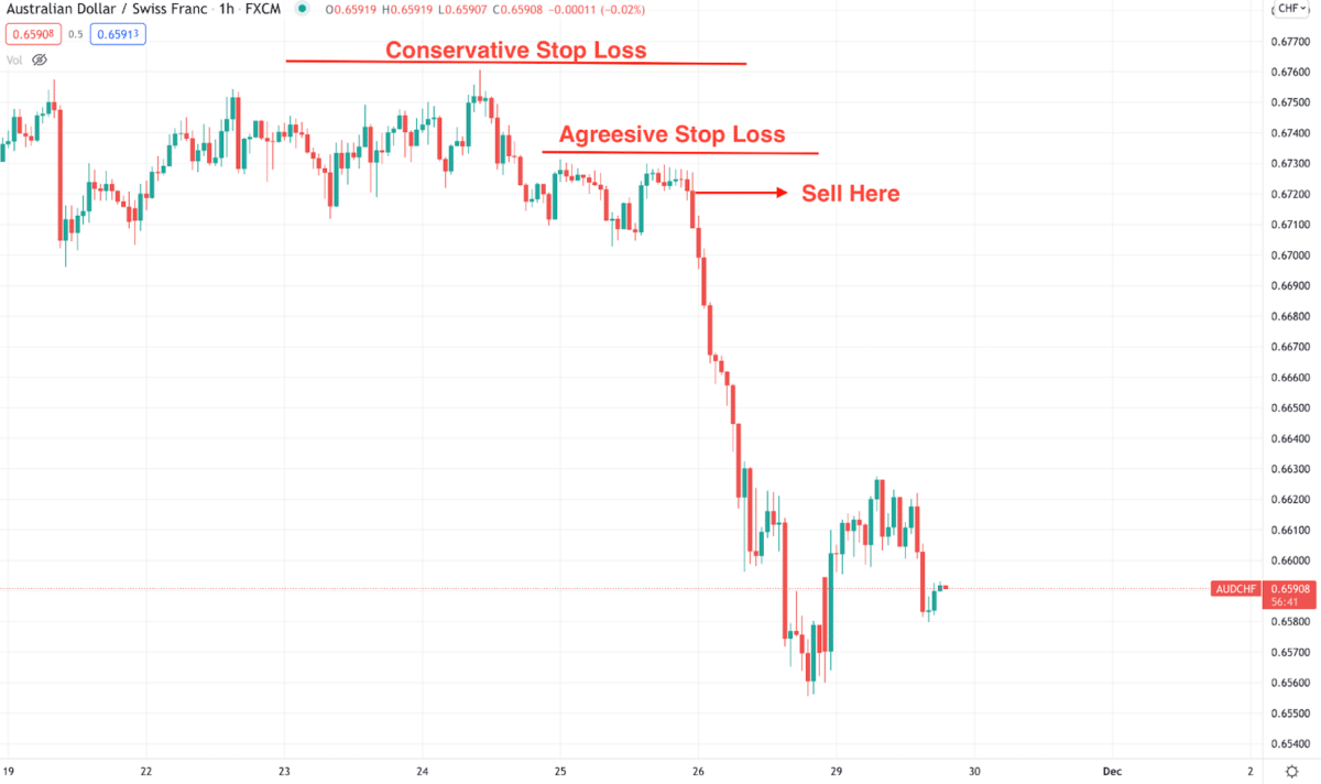 High-Risk Low Reward Ratio? How to Trade Forex Like a Pro? - The FX Post