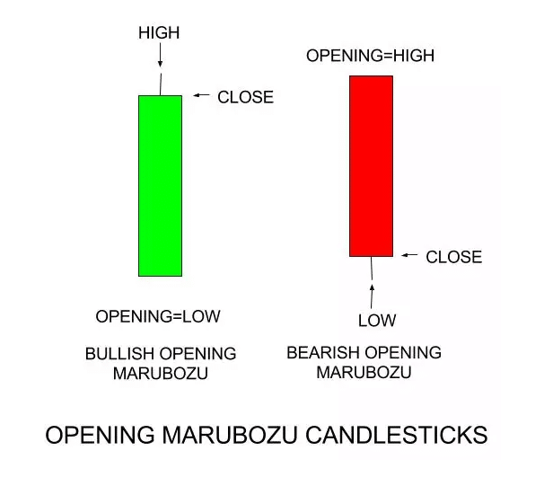 Opening marubozu candlesticks