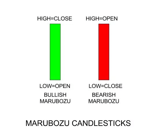 Marubozu candlesticks