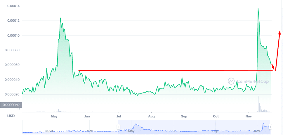 NYC Coin price prediction — weekly chart 