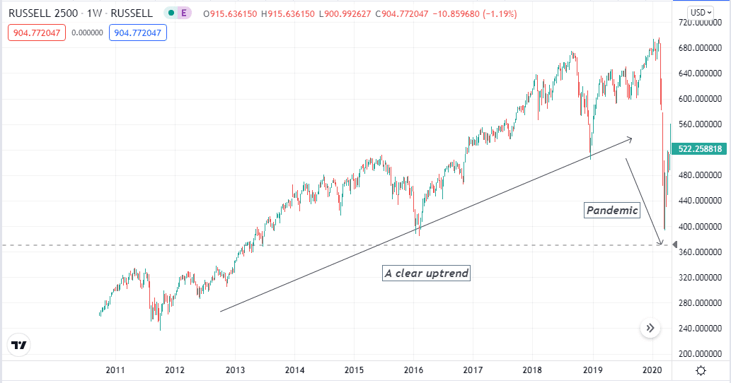 Longer period chart