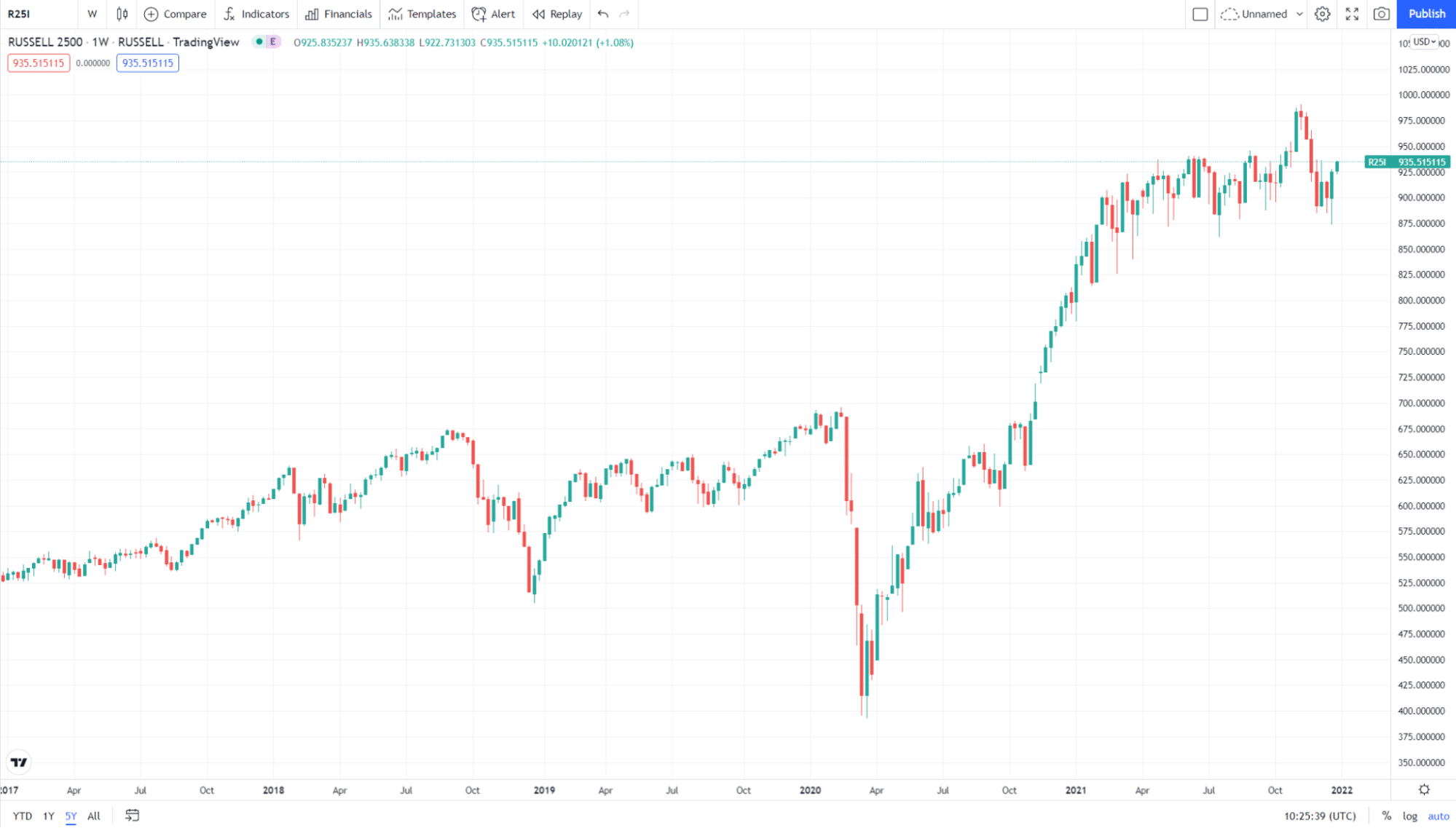 The 5-year chart of the Russell 2500 index fund