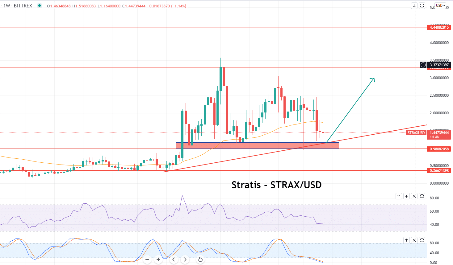 stratis price