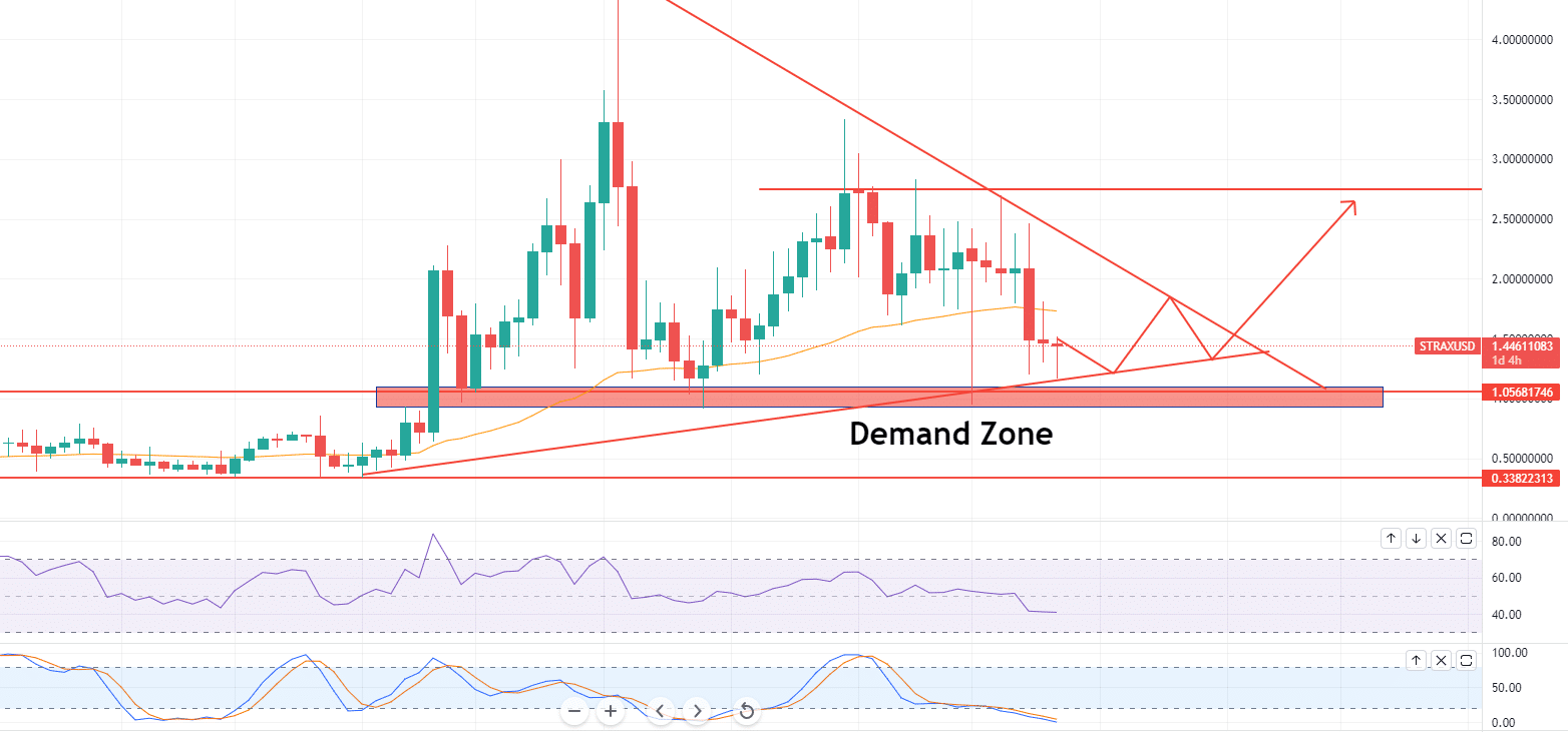 Stratis coin price prediction — daily chart