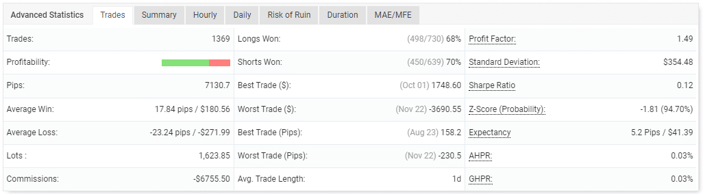 Trading performance