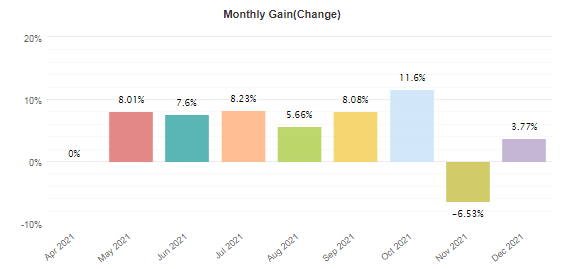 Monthly gains