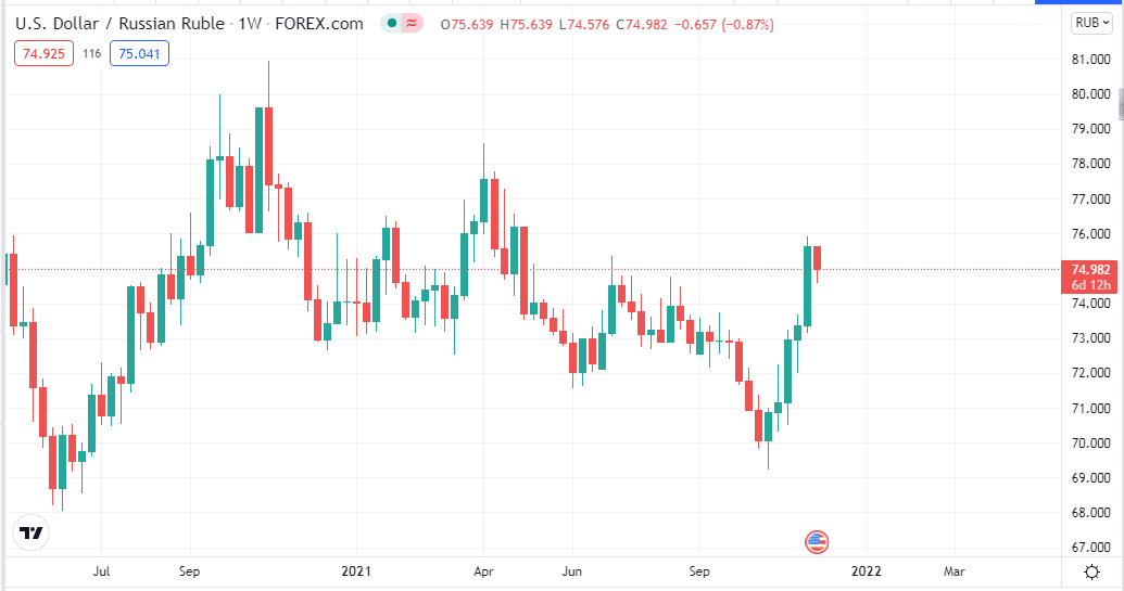 USD/RUB weekly chart