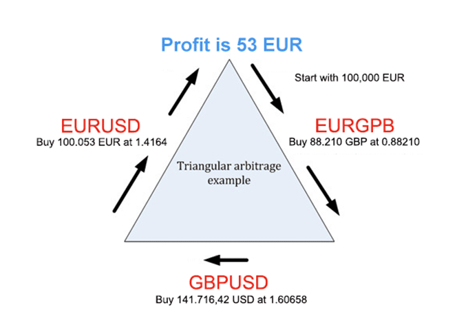Arbitrage trading method