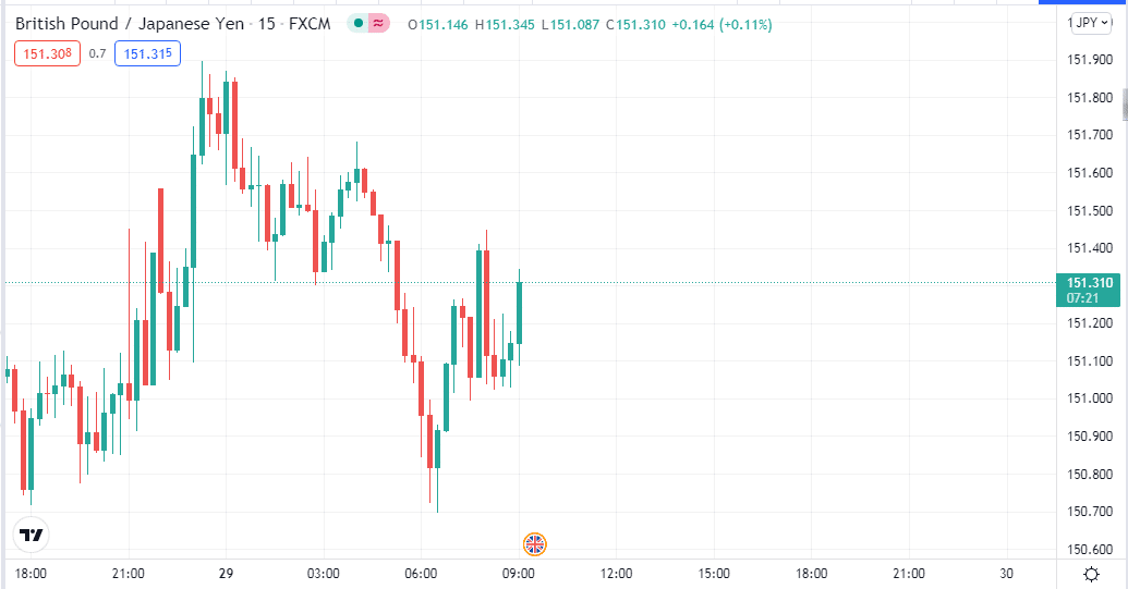 GBP/JPY 15-min chart