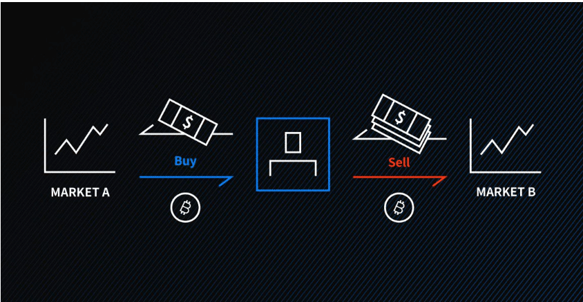 Arbitrage trading concept