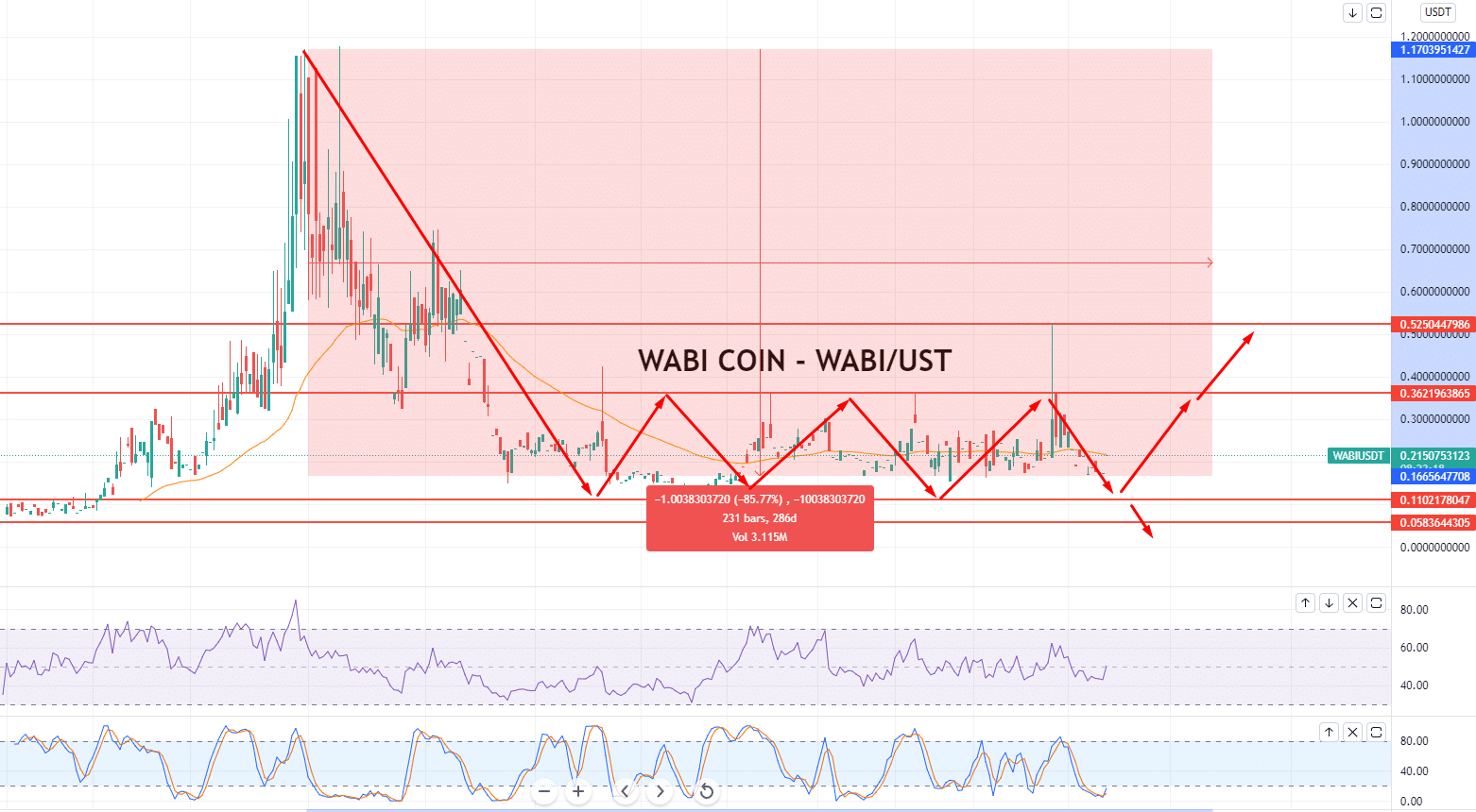 WaBi coin price prediction