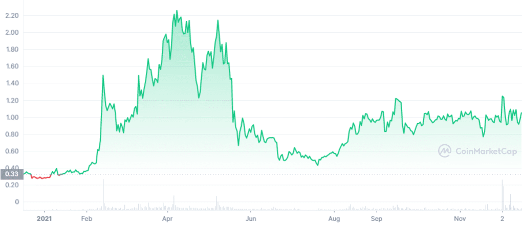 WTC price prediction 