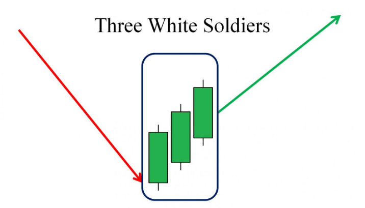 Three white soldiers pattern