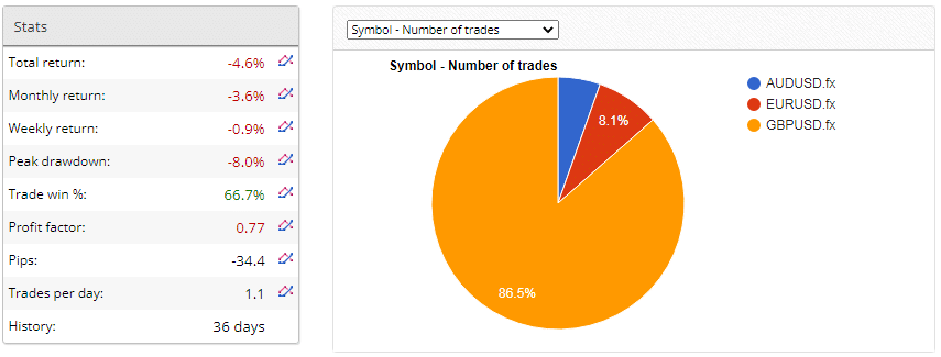 Performance of trades