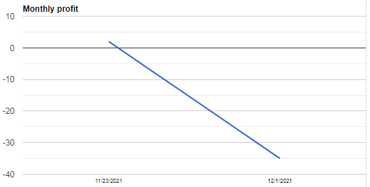 Monthly profits