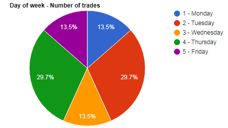 Weekly trades