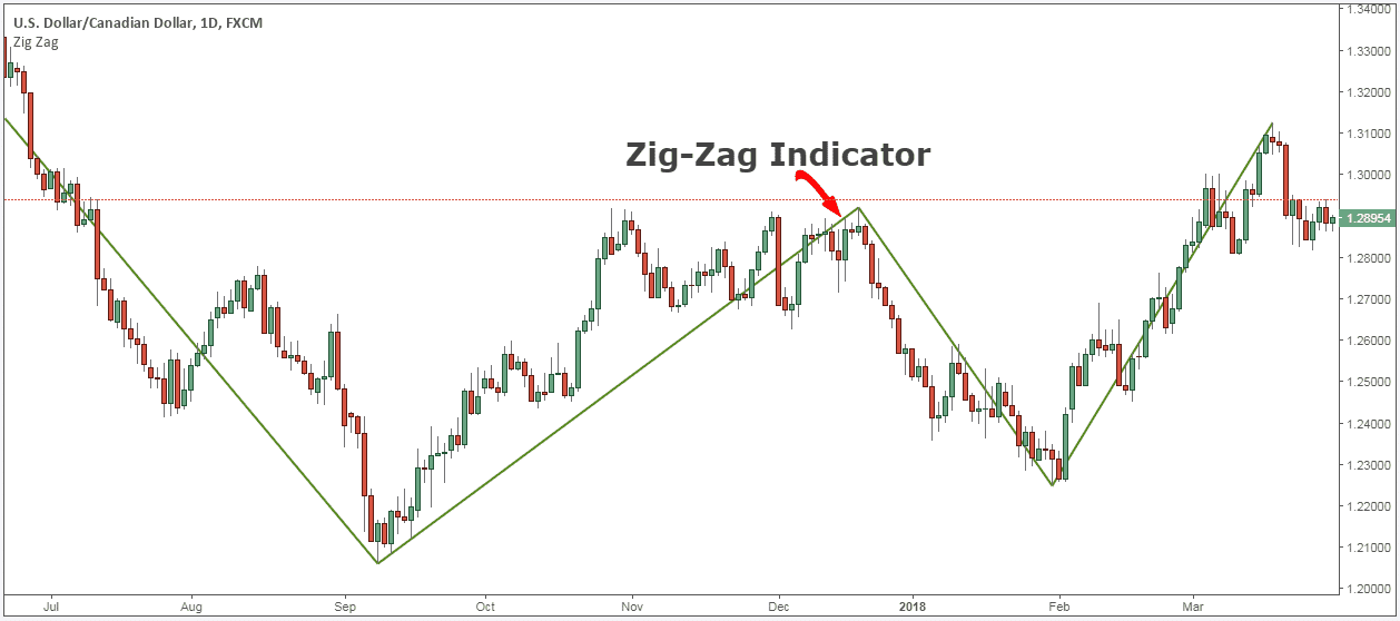 Zig Zag indicator