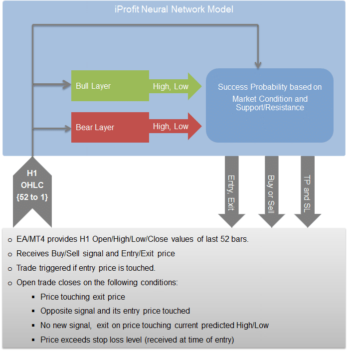 iProfit EA strategy explanations