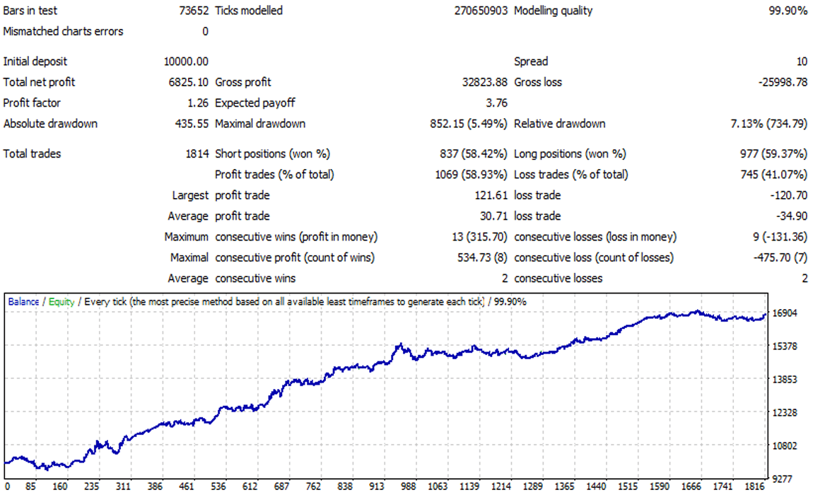 iProfit EA backtest report