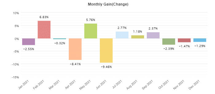 iProfit EA monthly profits