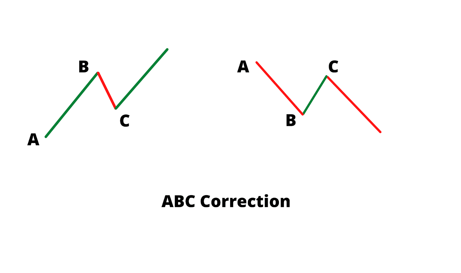 ABC correction
