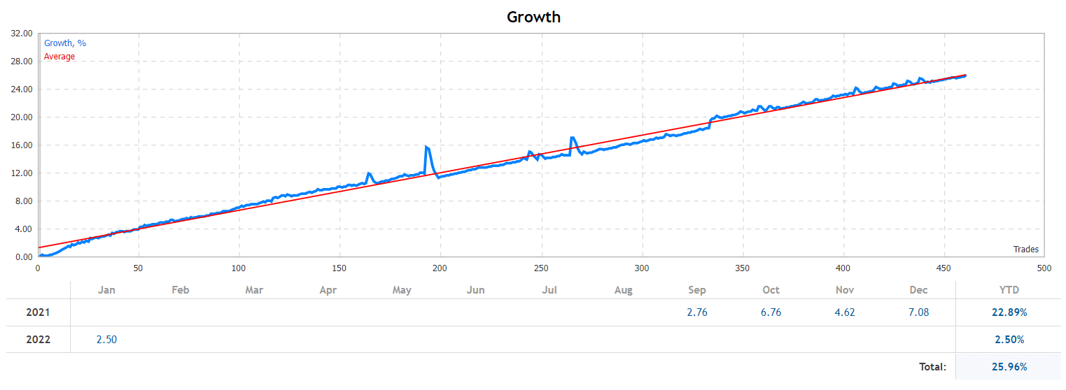 Aura Pro growth chart