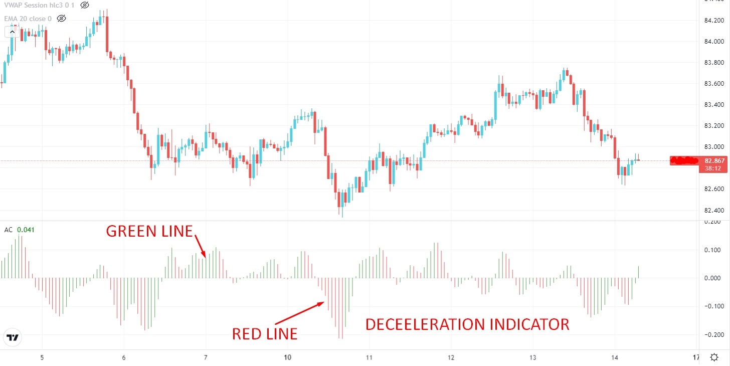 Deceleration indicator on the chart 