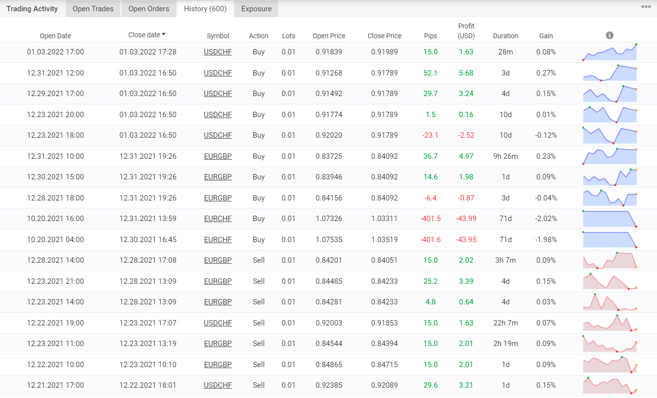 Trading results of Happy Galaxy