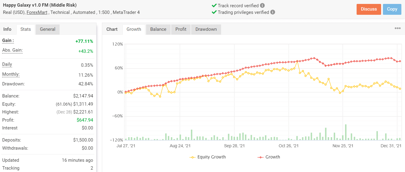 Growth chart of Happy Galaxy