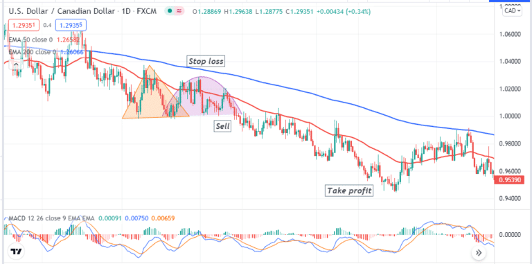 How to Trade With Adam and Eve Pattern? Best Instrument That Works ...