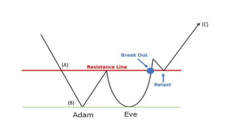 How To Trade With Adam And Eve Pattern Best Instrument That Works The FX Post