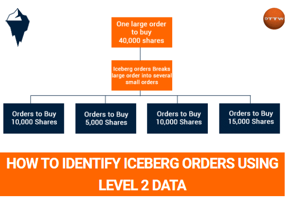 Iceberg order through level 2 info