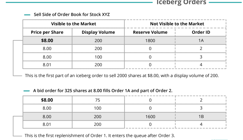 Iceberg order example