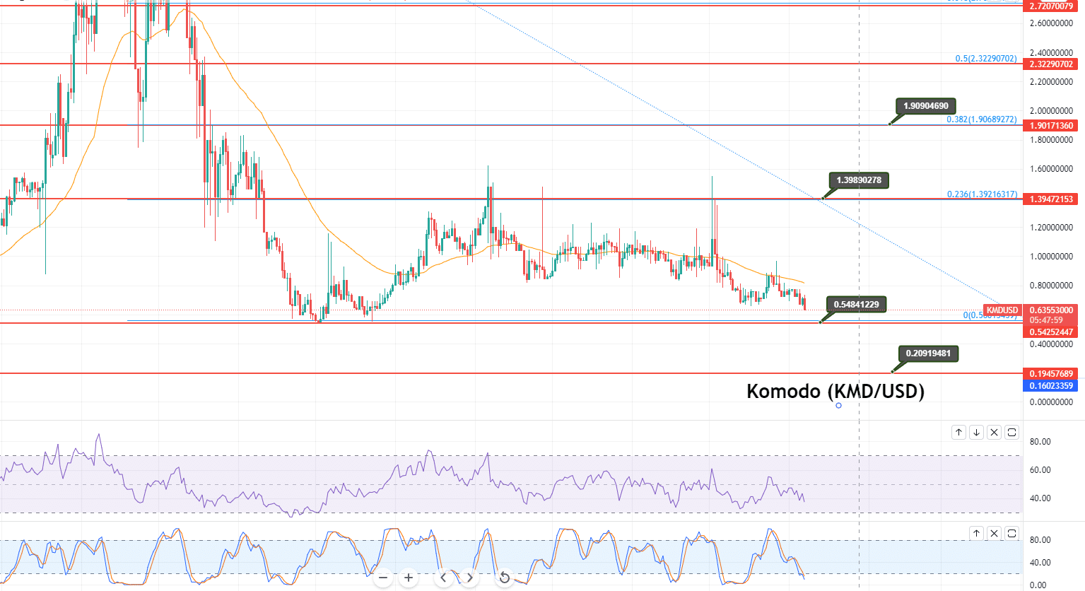 Komodo coin price prediction — daily chart