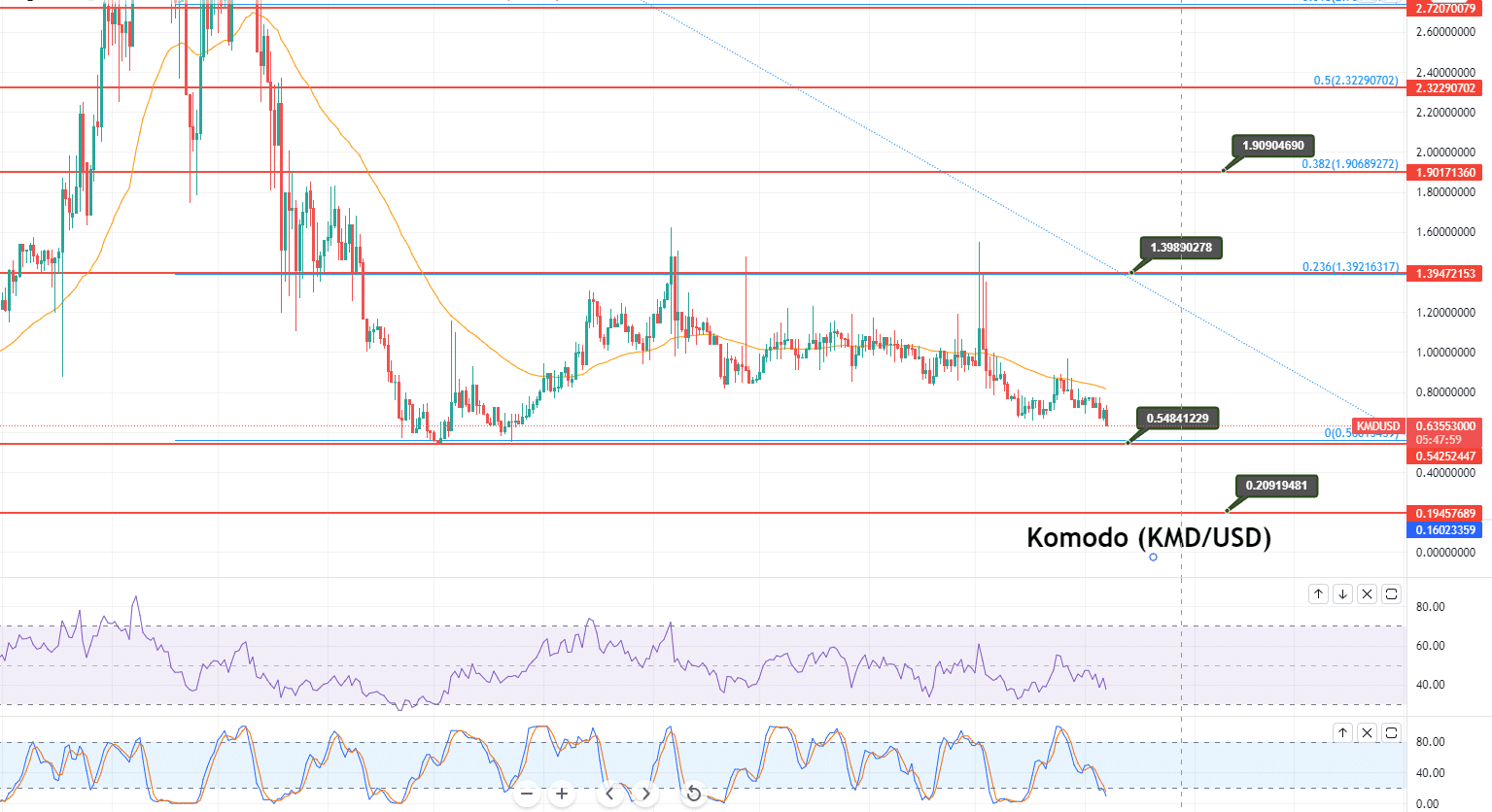 komodo crypto price prediction