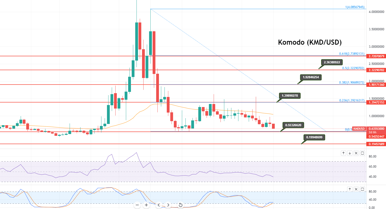 Komodo coin price prediction — weekly chart 