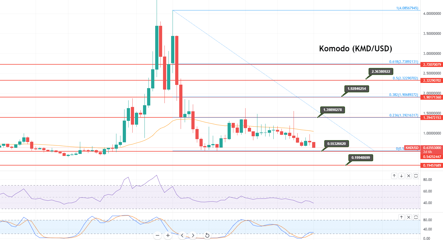 komodo cryptocurrency price prediction