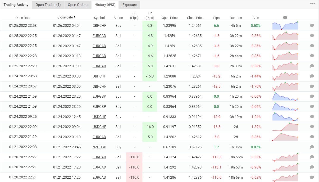 Trading results of NightVision EA on Myfxbook