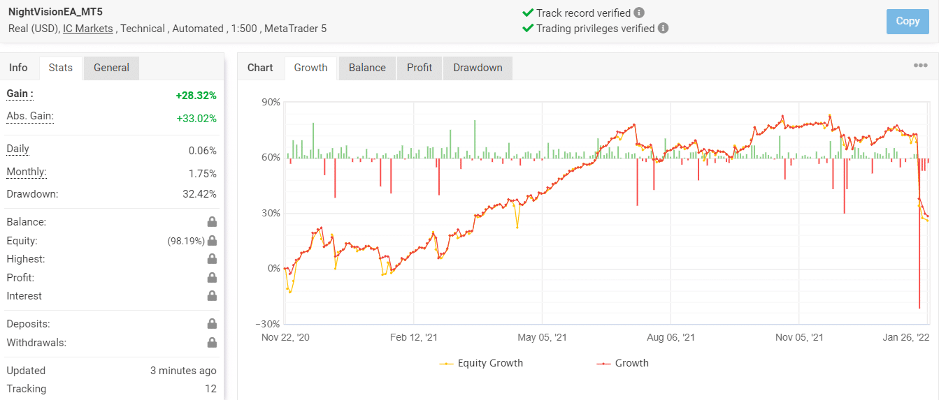 Growth chart of NightVision EA on Myfxbook